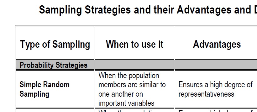 Lists various sampling strategies and suggests their advantages and disadvantages.